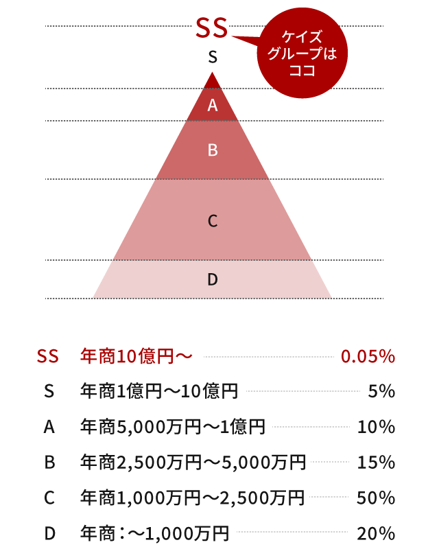 ケイズグループはココ